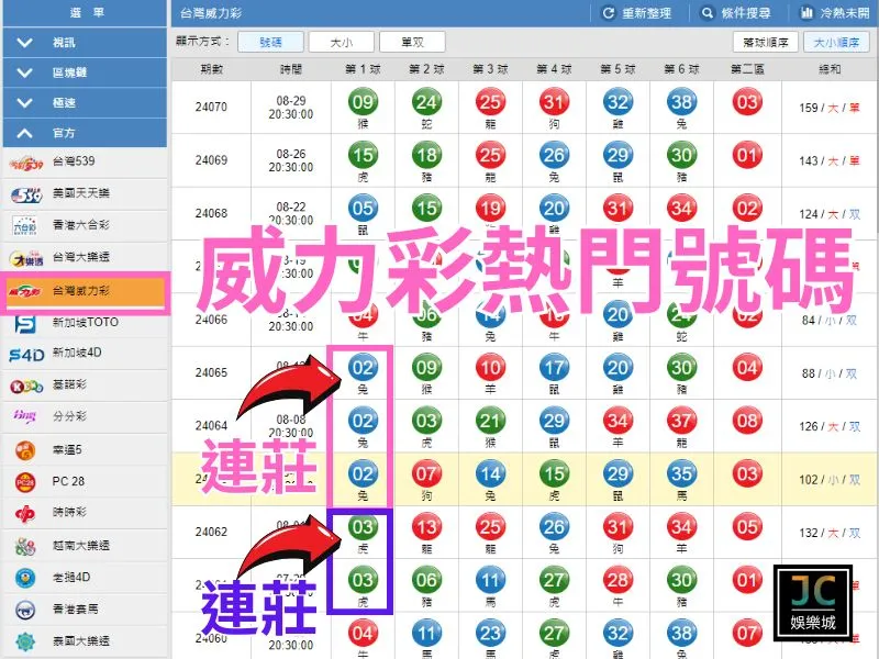 威力彩熱門號碼：連莊選號